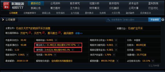 原标题：天燃气+石油第一龙头被严重低估，中报暴增1747倍，18年或将飙涨拉升              市场开始逐步的企稳，那么是不是赚钱机会又来了呢？  很多人觉得在这样的动荡市场环境中，不好赚钱，那么股侠今天就来说个方向，于是在动荡的国际局势下越受益！  今天的主角是谁呢？新潮能源！ 资产成本低、增产效果好，产量透明可追溯是新潮能源的核心优势。  新潮能源在2015年底油价情绪最悲观时刻准确出手，并购Howard & Borden 油田，截至目前区块北部仍有约3/4 面积区域待开发，增产潜力