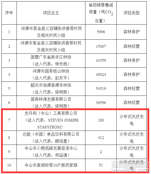 河源、韶關(guān)、中山市發(fā)展改革局：

《關(guān)于申請(qǐng)河源市紫金縣義容鎮(zhèn)林業(yè)碳普惠項(xiàng)目核證減排量備案的請(qǐng)示》(河發(fā)改資環(huán)〔2018〕220號(hào))、《關(guān)于申請(qǐng)廣東省新豐江林場(chǎng)及河源市國有桂山林場(chǎng)森林保護(hù)碳普惠項(xiàng)目核證減排量備案的請(qǐng)示》(河發(fā)改資環(huán)〔2018〕97號(hào))、《關(guān)于申請(qǐng)韶關(guān)市翁源縣源豐林場(chǎng)、國商林海兩項(xiàng)目碳普惠省級(jí)PHCER核證的請(qǐng)示》(韶發(fā)改資環(huán)函〔2018〕12號(hào))、《關(guān)于申請(qǐng)小欖低碳發(fā)展促進(jìn)中心等光伏碳普惠項(xiàng)目核證減排量備案的請(qǐng)示》(中發(fā)改資環(huán)〔2018〕380號(hào))收悉。經(jīng)審核，河源市紫金縣義容鎮(zhèn)等10個(gè)