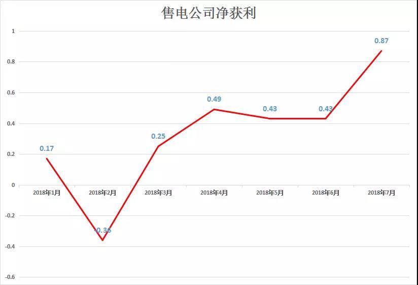 	中国储能网讯：近日，广东电力交易中心发布7月份结算通知，售电公司净获利0.87亿元，创2018年新高。	但相较2017年售电公司平均净获利1.05亿元还是有点距离