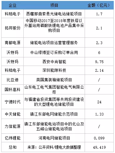 　　摘要：宁德时代重点发展的另一个领域就是储能，早在2011年宁德时代就申请了国家储能项目。　　储能被认为是新能源的下一个风口
