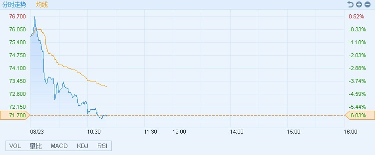 原标题：港股异动︱今日公布中期业绩 新奥能源(02688)跌逾6%            智通财经APP获悉，新奥能源(02688)将于今日公布中期业绩，受燃气股普跌影响，早盘股价下挫，截至10时49分，跌6.03%，报价71.7港元，成交额1.28亿。 返回搜狐，查看更多      责任编辑：