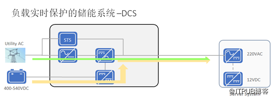 	近年来，随着移动互联网、物联网、云计算等数据业务需求的爆炸式增长及IT技术的迅速发展，数据中心演变为一个高速发展的产业，成为新一代信息产业的重要组成部分。有关研究机构预计，2019年我国数据中心的市场规模将超过1800亿元，其中约70%是新建数据中心