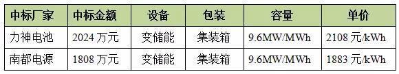 	中国储能网讯：2018年7月30号，河南电网100MW电池储能示范工程第二批设备类采购项目中标结果公示，在行业引起了较大的震动。一是规模大，总量达100MW;二是价格低，6月份在江苏投标的储能项目，锂电池的安装EPC价格在3000元每kWh以上，而7月河南省锂电池价格有的降到2000元每kWh以下，在储能行业反响极大