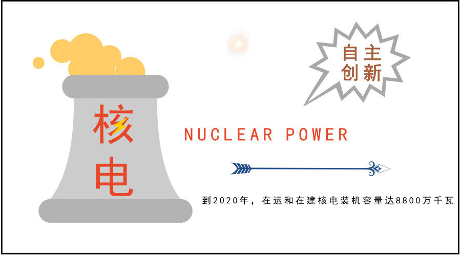 原标题：以“核”为贵自主创新技术铺垫海内外驰骋大道            最近听到一种言论，认为核电项目核准，除了2016年外，2018年，也就是今年也会是最佳时间。而这种论调给出了几个比较关键的论据，首先是人们最为关注的核电发展安全性问题