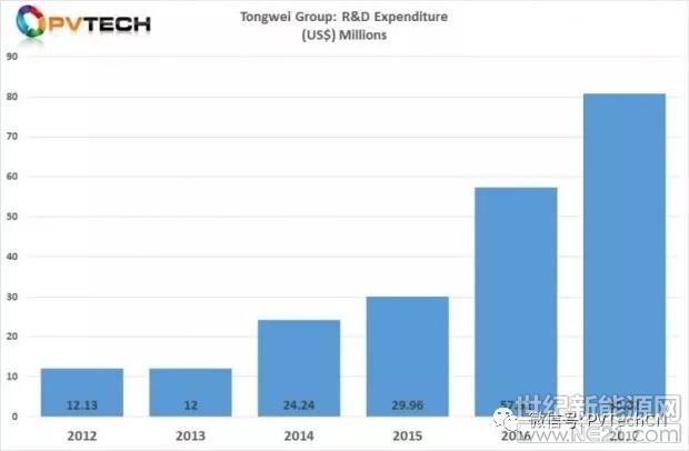 中國集成多晶硅和電池制造商通威集團(tuán)表示，集團(tuán)將于2018年年底開始試點(diǎn)生產(chǎn)異質(zhì)結(jié)太陽能電池, 而200MW工業(yè)4.0 全自動(dòng)太陽能電池生產(chǎn)線取得的成功令所有電池生產(chǎn)開始了向智能制造的長期轉(zhuǎn)移。

通威表示，下一代異質(zhì)結(jié)太陽能電池的先進(jìn)研發(fā)合作正在進(jìn)行之中， 2018年年底前會(huì)進(jìn)行試點(diǎn)批量生產(chǎn)評(píng)估