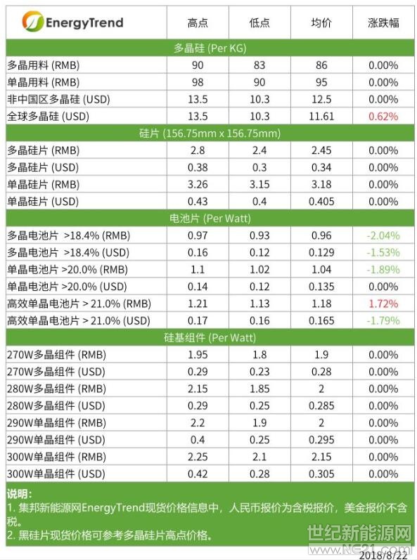 根据集邦咨询旗下新能源研究中心集邦新能源网(EnergyTrend)分析，本周整体市场是中国531新政以来较为平稳的一周。上游硅料减产逐步迈入尾声，硅片环节的有限供给与稳定的需求使价格继续僵持，电池依旧有囤货与抛货两种极端的商业操作策略，估计可能与厂家规模有关