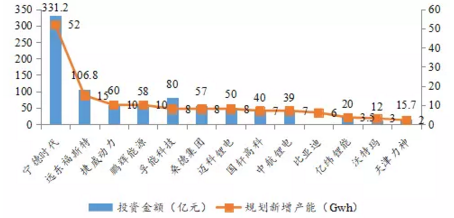 　　摘要：无论是产业界还是资本界，都对动力电池格外关注。动力电池受政府政策的影响，经历了疯狂扩产、兼并重组和强者更强的市场变化，市场格局也在这一系列的动作中发生了改变