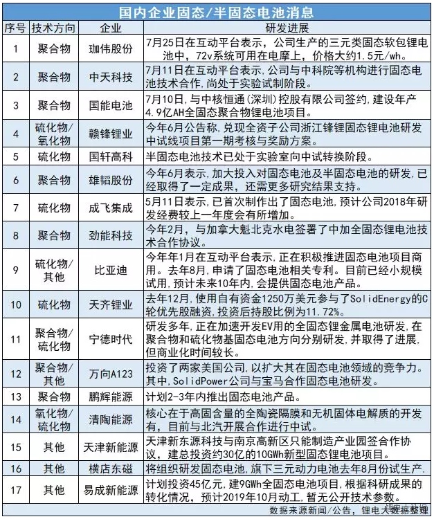 　　摘要：业内人士对全固态电池满怀着巨大的期望，认为它是“唯一”能够防止SEI膜持续生长，铝箔被腐蚀;以及让研究人员不再惧怕低温过充析锂，锂枝晶短路;不再担心游离过渡金属、过渡金属溶解、正极析氧、漏液、热失控、高温储存及运行;实现负极可以含锂，正极可以充高电压，且不再爆炸的电池。　　8月7日报道称，日本东京工业大学等机构研究人员研发出可超高速充放电的全固态电池，朝着全固态电池实用化方向迈出一大步