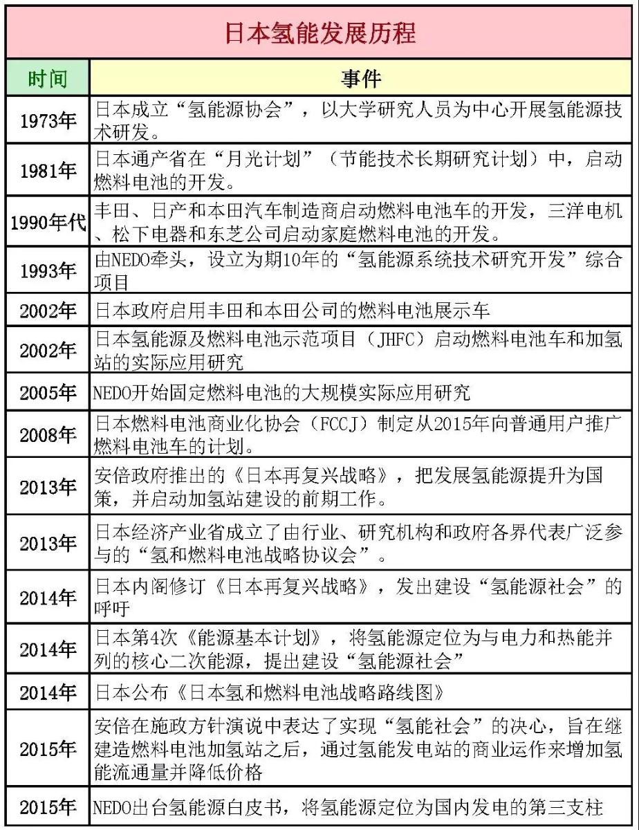 	中国储能网讯：日本政府在《能源基本计划》中将氢能源定位为与电力和热能并列的核心二次能源，并提出建设“氢能社会”的愿景，希望通过氢燃料电池实现氢能在家庭、工业、交通甚至全社会领域的应用，从而实现真正的能源安全以及能源独立。	在氢能专题系列（一）《未来能源主角：氢能发展历程与产业链梳理》中，我们详细探索了氢能源被誉为“终极能源”的原因、性质、发展进程以及产业链情况