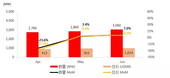 　　市场概况　　2018年6月，中国组件出口量达到3060MW，总值达10.14亿美元。　　相较于5月，6月的中国组件出口量增加7.0%，出口额度则增加了6.5%