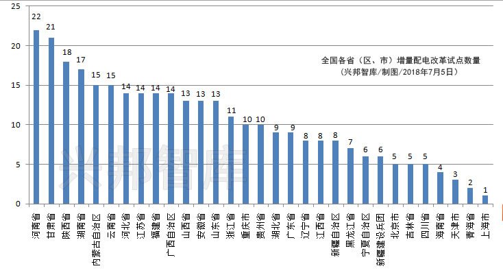原标题：湖南县域经济网：我省已有17家单位获批增量配电网试点            为什么是增量配电网？ 通俗来讲，新增加的配电网叫增量配电网。官方定义是，增量配电网在目前阶段是指以工业园区(经济开发区)为主的局域电网，其电压等级可以是110kV或220(330)kV及以下，该电网建设应当符合省级配电网规划，增量配电网的建设不能与省级配电网规划出现冲突，造成配电设施的重复建设及交叉供电