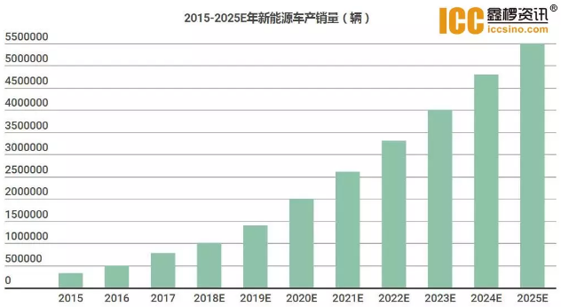 　　背靠新能源，锂电池行业近几年发展一日千里，各路神仙也积极冲进这个行业准备大干一场。而时至2018年夏季，行业表现却令人大跌眼镜，产业链上停减产企业层出不穷，部分产品价格几乎腰斩，这与大家心目中的“风口行业”可是相去甚远