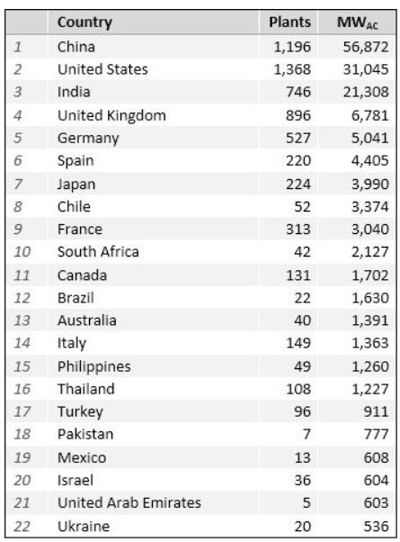 　　据英国维基太阳能机构Wiki-Solar.org发布的初步数据显示，今年上半年，全球新增大型太阳能发电(超过4兆瓦的项目)装机容量已从2017年上半年的约20吉瓦降至今年同期的约16吉瓦，同比下降20%。　　总体而言，太阳能园区的累计容量已达到约160吉瓦，其中大部分部署在中国(56.8吉瓦)，美国(31.0吉瓦)，印度(21.3吉瓦)，英国(6.7吉瓦)和德国(5吉瓦)