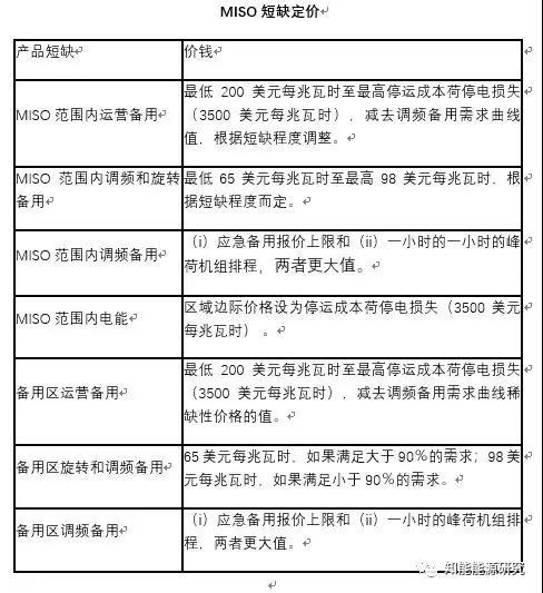 	短缺的定义	MISO将短缺定义为，任何时候，当所有可用的非紧急资源、进口计划和虚拟供应提供的最大供应水平都无法满足日前电能和辅助服务市场的需求竞标、固定出口计划、系统损失和运营备用需求的总和。短缺可以在MISO范围内发生，也可以在各区域范围内发生