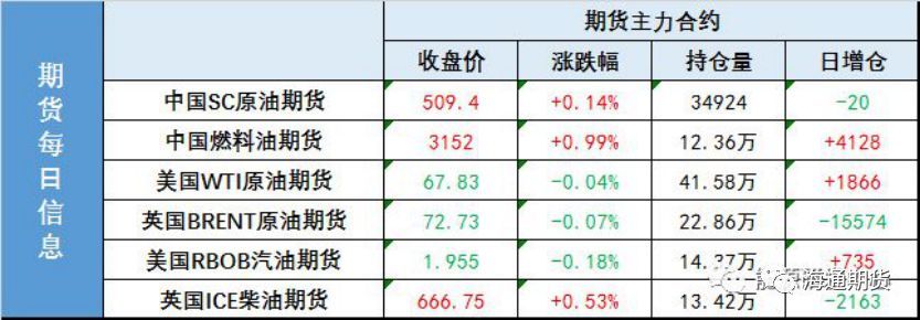 原标题：星线报收，反弹升级OR回落？油价面临选择             【1】WTI 10月原油期货收跌0.03美元，跌幅0.04%，报67.83美元/桶，布伦特10月原油期货收跌0.05美元，跌幅0.07%，报74.73美元/桶，上期所原油期货主力合约SC1812夜盘收涨0.14%，报509.40元； 【2】离岸人民币（CNH）兑美元北京时间04:59报6.8936元，较周三纽约尾盘跌466点，盘中整体交投于6.8445-6.8941元区间。 【1】上期能源开展原油期货非标准仓单期转现业务；原油期货上