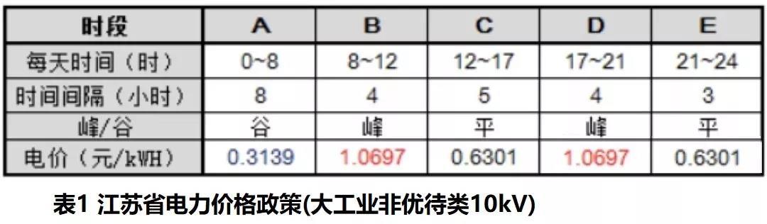 	中国储能网讯：在发展新能源和清洁能源的进程中，有两大难题值得重视：一是建立储能电站投资太大，靠市场运行，收益很低，投资回收期太长。比如，在江苏峰谷电价差别很大的地区，投资储能电站需要8年多时间，难以吸引资本进入储能领域