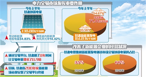 　　由于历史原因，我国电力交易形成了“省为实体”的格局，一个省份为了保障本省份的就业、税收，往往不愿意接收外来电力，这一现象被业界称为“省间壁垒”。随着电力体制改革的推进和电力交易市场机制的完善，在东西部省份之间电力交易日益增多