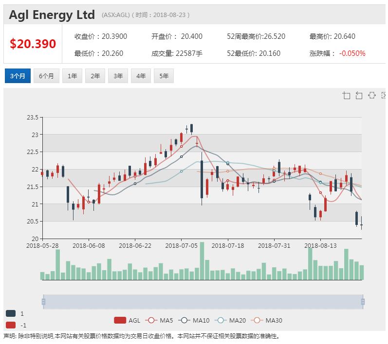 原标题：AGL首席执行官突然辞职 Liddell燃煤发电厂困局难解             ACB News 《澳华财经在线》8月24日讯 AGL能源公司（ASX:AGL）今日发布一份出人意料的公告，宣布其首席执行官安迪·维西（Andy Vesey）辞职。而仅仅在两周前他还表示“无意去任何地方”