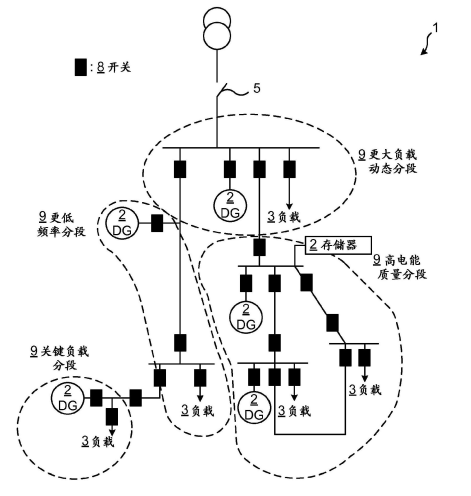 　　摘要：本公開(kāi)涉及一種控制微電網(wǎng)裝置(1)的方法，該微電網(wǎng)裝置(1)包括微電網(wǎng)(6)以及被布置成用于連接到微電網(wǎng)(6)的多個(gè)分布式發(fā)電機(jī)(DG)(2a、2b、2c)，該微電網(wǎng)(6)包括多個(gè)開(kāi)關(guān)(8)。該方法包括獲得關(guān)于微電網(wǎng)裝置(1)的信息