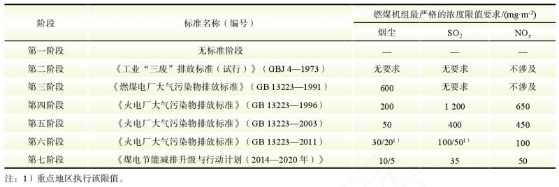 　　中国电力工业始于1882年，到1949年全国发电装机容量仅184.86万kW，1978年改革开放之初，全国发电装机容量为5712万kW。改革开放40年，中国电力得到了快速发展，总装机容量从1978年的5712万kW发展到2017年的17.77亿kW，其中火电装机容量从3984万kW发展到11.06亿kW