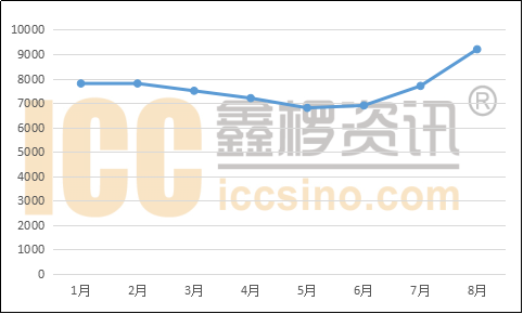 　　进入8月份电解液溶剂市场价格继续上扬，截止目前国内DMC价格已经在9200元/吨左右，从七月份至今，涨幅近30%。其他溶剂也普遍调涨1000元/吨左右