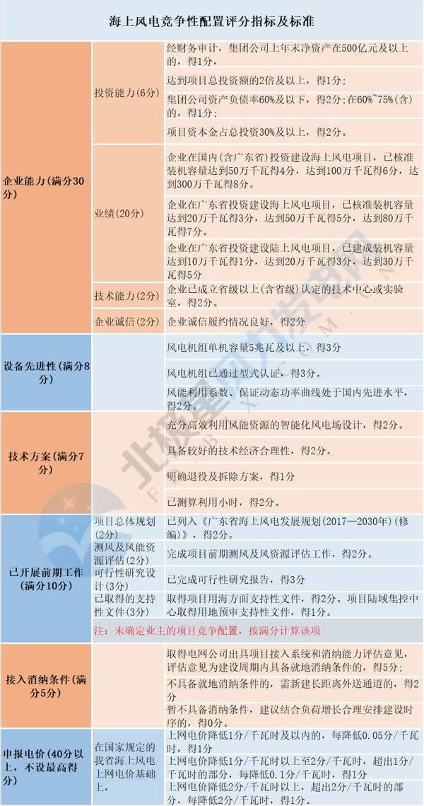 2018年5月24日,国家能源局印发《国家能源局关于2018年度风电建设管理有关要求的通知》,通知明确从2019年起,各省(自治区、直辖市)新增核准的集中式陆上风电项目和海上风电项目应全部通过竞争方式配置和确定上网电价。但是,该文件并没有涉及到具体的风电竞争性配置评分指标及标准