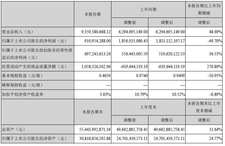 　　8月23日晚间，宁德时代发布2018年半年度报告，上半年公司实现营收93.60亿元，同比增长48.69%，其中动力电池系统71.88亿元，同比增加34.92%，储能系统0.51亿元，同比增长1024.50%，锂电池材料17.47亿元，同比增长123.59%;实现归属于上市公司股东的净利润9.11亿元，同比下降49.70%。　　关于业绩下降原因，宁德时代表示，主要受去年同期转让了持有的普莱德新能源电池科技有限公司股权取得的处置收益影响，扣除转让普莱德的处置收益及其他非经常性损益项目对业绩的影响后，净利润