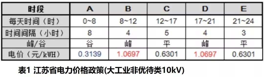 　　在发展新能源和清洁能源的进程中，有两大难题值得重视：一是建立储能电站投资太大，靠市场运行，收益很低，投资回收期太长。比如，在江苏峰谷电价差别很大的地区，投资储能电站需要8年多时间，难以吸引资本进入储能领域
