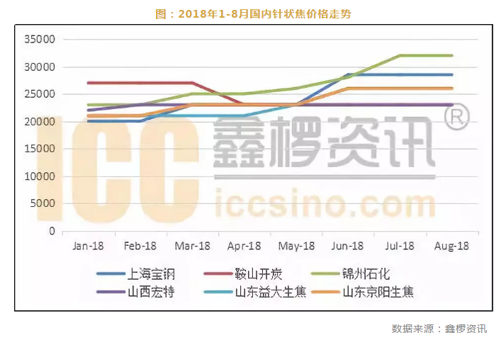 　　2017年中国锂电池负极材料产量为19.6万吨，对针状焦使用量为14万吨，环比增长100%，占整个针状焦市场供给的四成以上。进入2018年，在国内针状焦居高不下的情况下，一些原本计划扩大针状焦产品的厂家也放慢了步伐