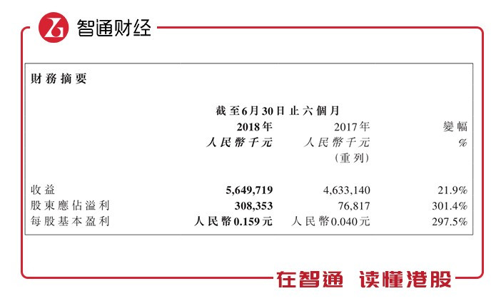 原标题：中集安瑞科(03899)：一份靓丽的中报换回一根长阳            在疲弱的大市中，中集安瑞科(03899)用一份靓丽的中期业绩报告，支持其股价逆市攀升，拉出一根长阳。 8月22日晚，中集安瑞科(03899)在港交所官网上发布了中期业绩报告，数据显示，该集团于期内收益为56.497亿元人民币(单位下同)，同比增长21.9%;毛利为8.78亿元，同比增长17%