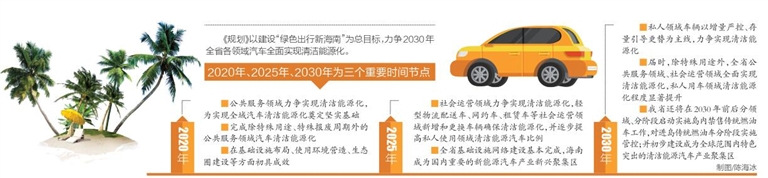 　　按照省委、省政府的要求，省工业和信息化厅近期组织编制完成了《海南省清洁能源汽车发展规划(公开征求意见稿)》(以下简称《规划》)，并于23日正式公开向公众征求意见。　　省工信厅负责人表示，《规划》围绕2030年中长期愿景制定了三个阶段性目标，对全省清洁能源汽车推广应用和新能源汽车全产业链发展具有重大指导意义