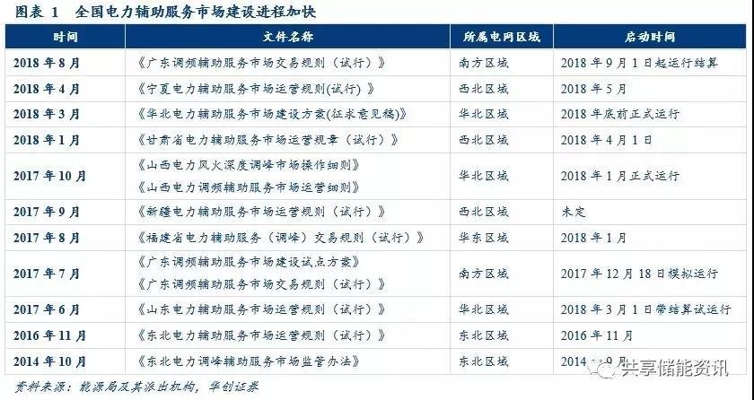	经测算，今年火电储能调频项目对于锂电池的需求在 100MWh 左右、电网侧储能项目已有 300MWh、新能源配套已有项目 200MWh 左右，如果下半年进一步增加，我们预计全年单纯锂电池储能项目就有接近 1GWh 左右。而2017 年我国新增投运的电化学储能装机量仅有 390MWh，且今年的储能增量均来上述提到的三个全新领域