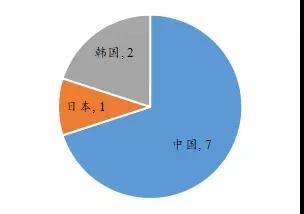 	中国储能网讯：从全球来看，中日韩垄断动力电池市场的格局已经形成，欧美竞争者在本轮动力电池竞赛中失去了位置，然而由于欧美汽车工业和化工工业发达，创新研发能力强，在下一轮动力电池竞争中极有可能通过研发新一代电池来与中日韩企业竞争。	中日韩企业基本垄断锂动力电池市场	动力电池产业经过多年发展，中日韩已基本垄断了全球供应市场