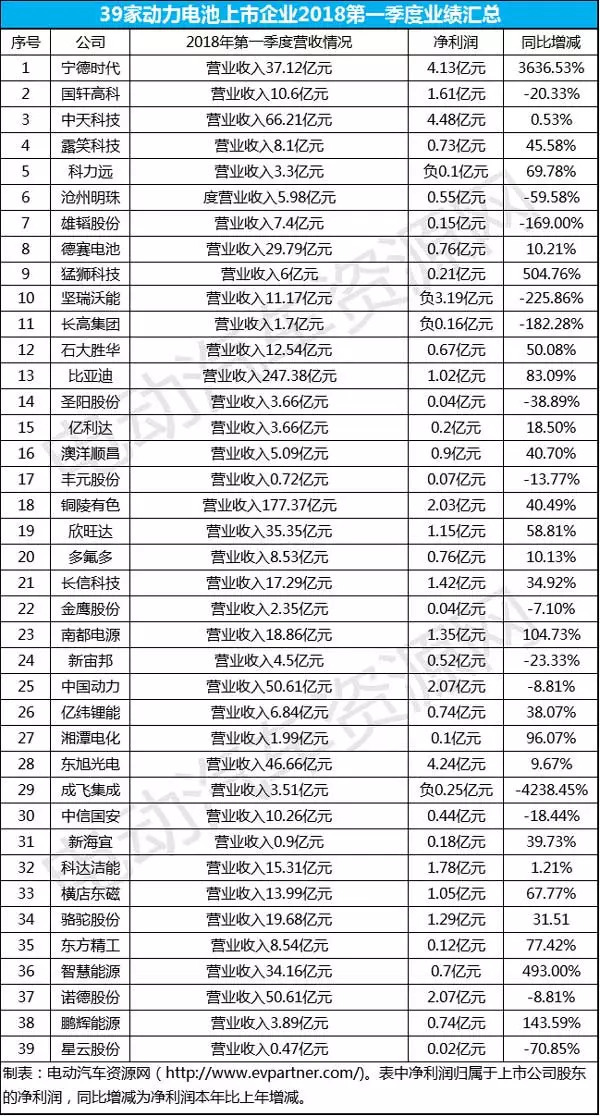 原标题：39家动力电池相关上市企业2018第一季度业绩汇总            马上临近8月末,各家动力电池相关上市企业的半年报也即将出炉,在此之前,电动汽车资源网整理了39家动力电池相关上市企业2018第一季度业绩汇总供大家回顾,了解各企业的经营状况。  1. 宁德时代:2018年第一季度营业收入37.12亿元 宁德时代新能源科技股份有限公司公布的2018年一季报显示,其营业收入达37.12亿元,同比增长155.2%;归属于上市公司股东的净利润为4.13亿元,同比增长3636.53%