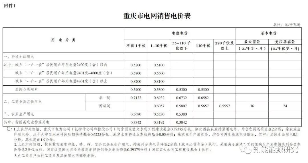 	重庆市物价局关于降低一般工商业电价有关事项的通知	2018年8月22日 &nbsp; 渝价〔2018〕135号	各区县（自治县）发展改革委，两江新区市场监管局、万盛经开区发展改革局，国网重庆市电力公司、三峡水利电力（集团）股份有限公司、乌江电力有限公司，有关发电企业和售电企业：	为进一步降低企业用能成本，优化营商环境，促进实体经济发展，按照《国家发展改革委关于利用扩大跨省区电力交易规模等措施降低一般工商业电价有关事项的通知》（发改价格﹝2018﹞1053号）、《国家发展改革委