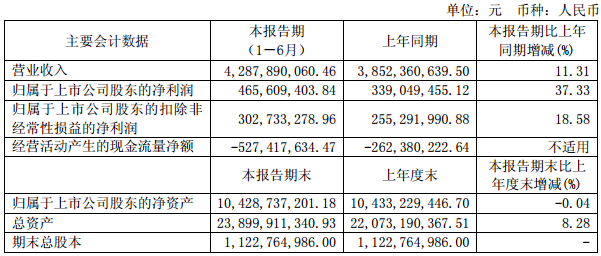 　　8月23日晚间，杉杉股份发布2018年半年度报告，上半年公司实现营收42.88亿元，同比增长11.31%;实现归属于上市公司股东的净利润4.66亿元，同比增长37.33%。　　杉杉股份表示，利润提升主要因素为锂电池正极材料业务业绩持续稳定增长，新能源汽车业务业绩同比减亏，以及出售部分可供出售金融资产、获得洛阳钼业现金分红等导致投资收益同比上升