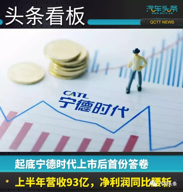 原标题：起底宁德时代上市后首份答卷：上半年营收93亿，净利润同比腰斩             在高调上市100天后，创业板第一股、动力电池行业独角兽宁德时代交出了登录资本市场的首份答卷。  报告显示，今年上半年，宁德时代实现营业总收入93.59亿元，同比增长48.69%；实现净利润10.69亿元，同比下降45.83%；归属上市公司股东净利润为9.1亿元，同比下降49.70%