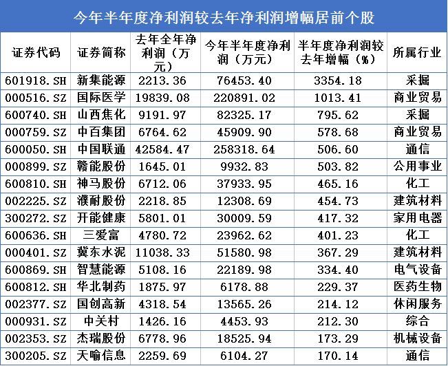 原标题：197家公司上半年净利超去年全年 国家队青睐这些股            上游新闻·重庆商报记者 方朝春 2018年中报已进入密集披露期，截至8月26日，两市共2052家上市公司公布了2018年中报，整体来看，业绩表现喜人。值得一提的是，上述个股中，有197家公司今年上半年净利润同比实现正增长且半年度净利润已超去年全年，56家业绩快速增长的公司更是受到了国家队的青睐