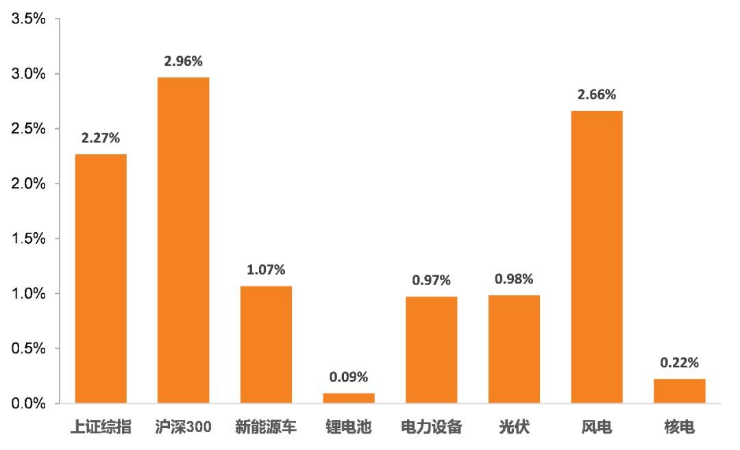 原标题：【天风电新|周报】锂电装机量持续增长，海外锂电巨头加速国内建厂            截止8月24日，较2018年8月17日，上证综指、沪深300分别上涨2.27%、2.96 %。本周新能源车、锂电池、电力设备、光伏、风电、核电分别上涨1.07%、0.09%、0.97%、0.98%、2.66%、0.22%