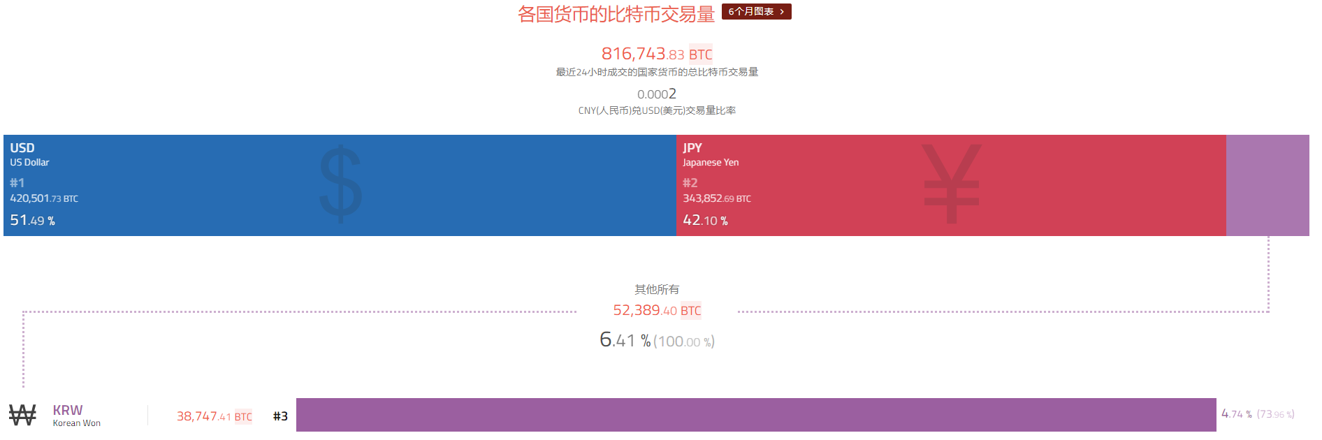 原标题：比特币或将跌至3000美元 BTC期货合约持仓变化上涨预期较高            声音 | Anthony Pompliano：比特币或将跌至3000美元 据CCN报道，Morgan Creek Digital Assets的创始人Anthony Pompliano近日在文章中提到，通过对历史数据的研究发现，抛物线式的价格上涨持续的时间更长，每一次抛物线式的上涨都可以实现从上一个历史高点到新的历史高点。第一次价格快速上涨用时300多天(2010-2011)，第二次用时900多天(2011-20
