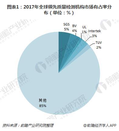 　　【中國儀表網(wǎng) 儀表市場】經(jīng)過多年發(fā)展，全球一些領(lǐng)先的檢測機(jī)構(gòu)已在國際市場上占有一定的優(yōu)勢，2017年，全球業(yè)務(wù)規(guī)模約為9344億元。從全球檢測機(jī)構(gòu)的市場占有情況來看，全球市場占有率最大的檢測機(jī)構(gòu)為瑞士通用公證行(SGS)，其業(yè)務(wù)規(guī)模占全球業(yè)務(wù)規(guī)模的5%左右；排名第二的為法國必維國際檢驗(yàn)集團(tuán)(BV)，其占全球業(yè)務(wù)規(guī)模的4%，其優(yōu)勢也較為明顯