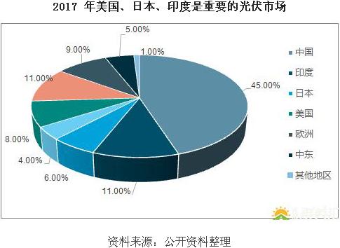 　　光伏作为新兴行业，前景一片明朗。上半年，国内光伏组件产量约42吉瓦，同比增长约24%，出口量约为19吉瓦，同比增幅25%以上;上游多晶硅上半年产量超过14万吨，增长约24%，进口量6.7万吨，自给率达68%，创历史新高