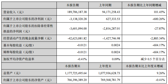 　　8月24日晚间，融捷股份发布2018年半年度报告，上半年公司实现营收1.90亿元，同比增长101.45%;实现归属于上市公司股东的净利润-313.38万元，同比下降600.26%。　　关于利润大幅变化的主要原因，融捷股份表示：1、上半年子公司融达锂业开展锂精矿的贸易销售业务，大幅增加了公司的营业收入，也产生了一定的利润贡献;2、上半年锂电设备交货量减少，导致该业务营业收入和利润同比下降，同时受此营业收入下降影响，锂电设备即征即退增值税、首台套等政府补助收入也同步大幅减少;3、因上半年柔性电子显示屏贸易