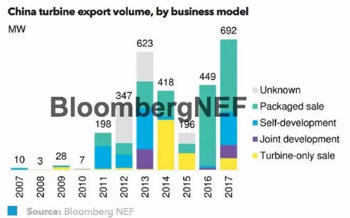                        從2007年第一次出口以來(lái)，14家中國(guó)的風(fēng)機(jī)制造企業(yè)已將總計(jì)近乎3GW的風(fēng)機(jī)產(chǎn)品銷往32個(gè)國(guó)家，金風(fēng)科技在其中占據(jù)超半數(shù)。2017年，受到中國(guó)企業(yè)海外合作及直接項(xiàng)目投資增加的拉動(dòng)，中國(guó)風(fēng)機(jī)出口量創(chuàng)歷史新高