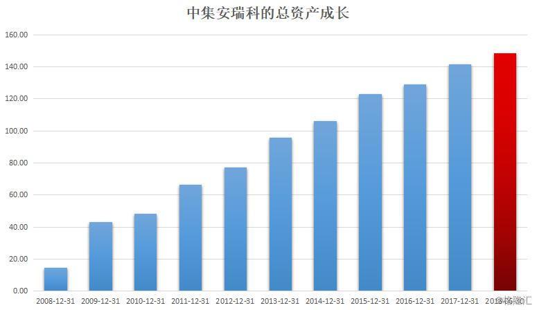 原标题:中集安瑞科(3899.HK)中期净利润重返高水位,2018全年营收规模有望创下新记录 8月22日,中集安瑞科公布了2018年中期业绩公告,上半年靓丽的经营业绩,实属近年罕见。2007年成立的它用了不到10年的时间,就已成长为总资产规模、年营收规模双双突破百亿的业务多元国际性企业,一个在业内具备核心竞争力的集成业务服务商与关键设备制造商龙头企业,自2014年收入首次超过100亿后,一直未能再创高峰,砥砺前行,经过三年的整固,2018年终于能有望实现第二次历史性突破