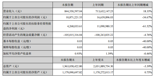 8月26日晚间,圣阳股份发布2018年半年度报告,上半年公司实现营收8.45亿元,同比增长18.35%,实现归属于上市公司股东的净利润0.11亿元,同比下降34.67%。 上半年,圣阳股份持续依托一体(储能系统解决方案)两翼(铅炭电池、锂电池)的综合优势,立足铅炭电池,整合锂电池资源,积极拓展储能市场;面向“发、输、变、配、用”各环节,多元化方案满足客户端多样化需求,同步推进业务发展和能力建设