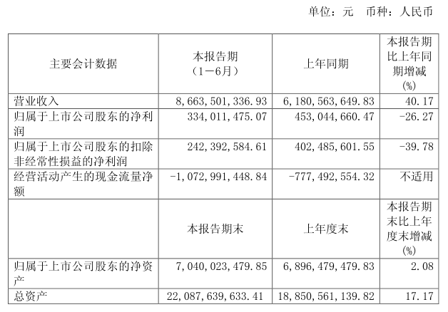8月24日晚间,厦门钨业发布2018年半年度报告,上半年公司实现营收86.64亿元,同比增长40.17%,其中电池材料实现营收29.33亿元,同比增长64.31%;实现归属于上市公司股东的净利润3.34亿元,同比下降26.27%。 电池材料业务方面,厦门钨业持续推进大客户战略,市场份额实现稳步增长,贮氢合金业务产销平稳增长,钴酸锂与三元材料产销继续大幅增长