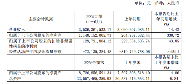 8月26日晚间,长园集团发布2018年半年度报告,上半年公司实现营收35.36亿元,同比增长14.42%;实现归属于上市公司股东的净利润11.40亿元,同比增长330.72%。 长园集团子公司中锂新材主要从事锂离子电池隔膜及透膜的生产与销售