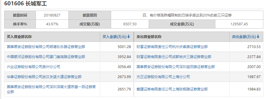 原标题：8月27日龙虎榜：机构调仓5G迎来高潮 山东矿机明日有望接力成妖            请了一星期的假，今天回来了，一周没看盘，所以盘感还需要提升一下，简单说下今日整体情况。今天属于普涨行情，主线比较明确，就是最早说的科技股