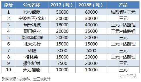 原标题：新三板今年最大融资案出炉！杉杉能源要募20亿            三胖哥原创作品，欢迎转发，转载需授权 这是 三胖哥的第 593 篇原创文章 今年新三板最大规模融资案新鲜出炉。 杉杉能源(835930.OC)上周五公告《股票发行方案》：公司将以24.19元/股的价格发行8267.88万股，预计募集资金总额不超过20亿元